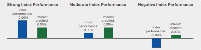 Strong Index Performance Index performance: 10.00% Index credited 6.00%  Moderate Index Performance  Index performance: 3.00% Interest credited: 6.00%  Negative Index Performance  Index performance: -5.00% Interest credited: 2.00%