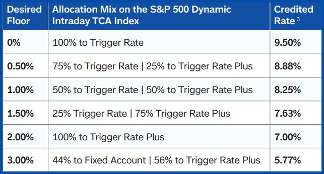 Table illustrating the relationship between guaranteed floors, allocation strategies, and credited rates